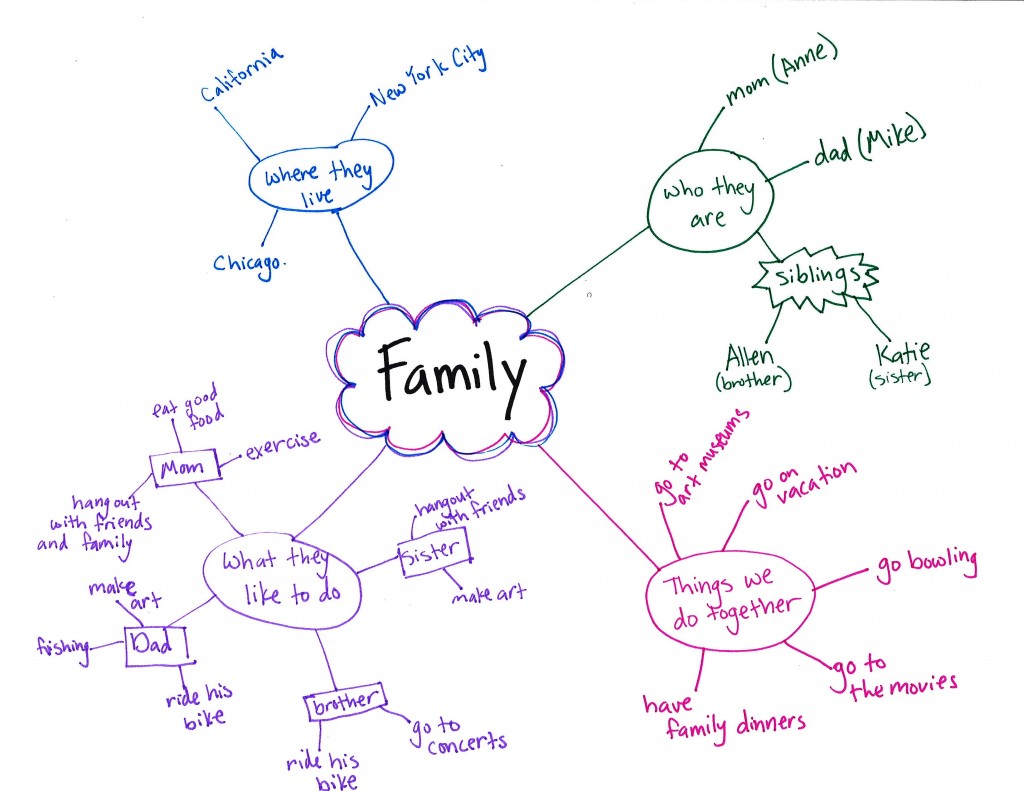 Mind Mapping Aperture On Sight Lesson 13   Lesson 13 1024x791 